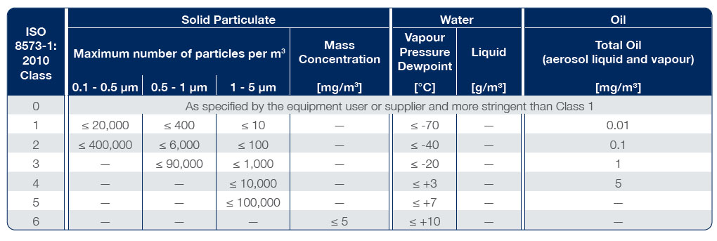 Compressed air quality classes ISO 8573 1:2010