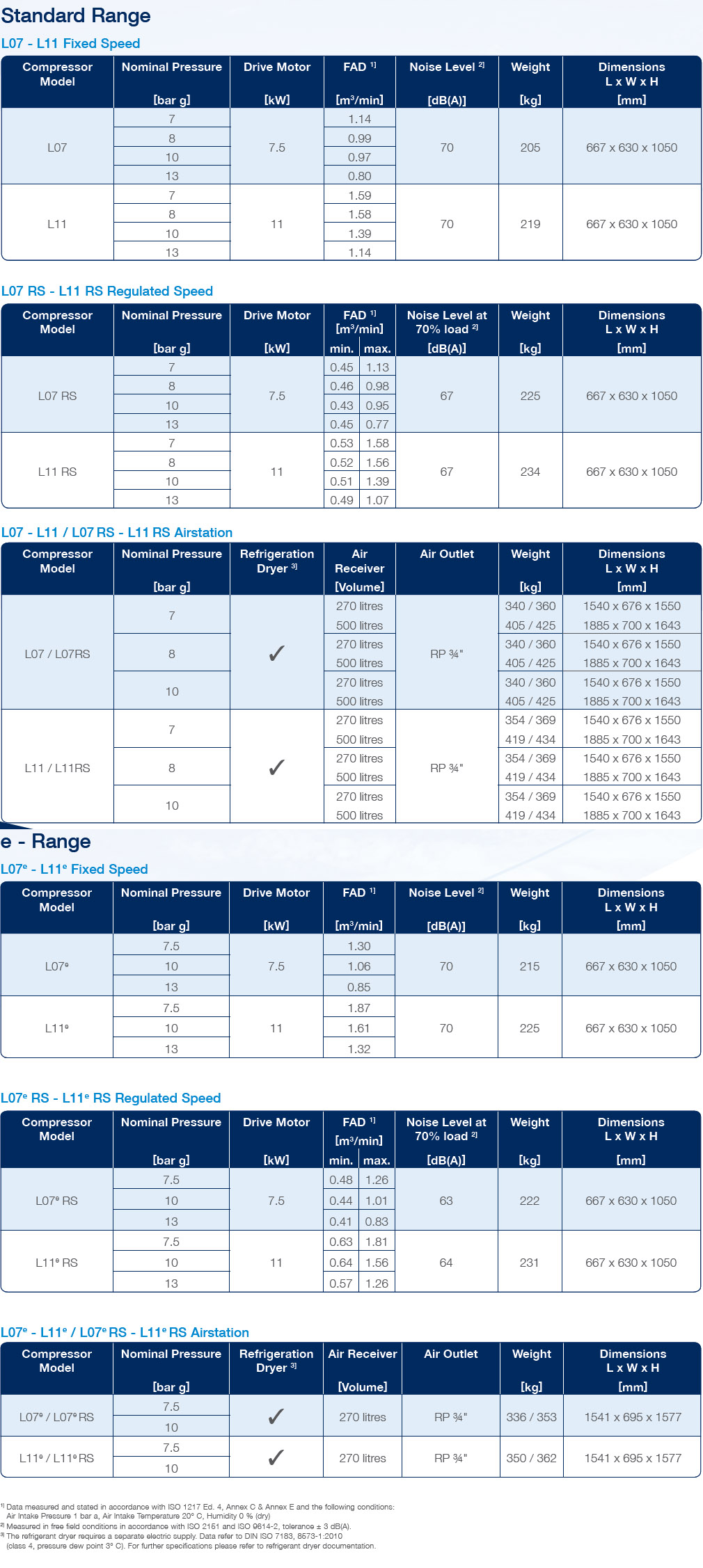 Standard and E-Range Specifications