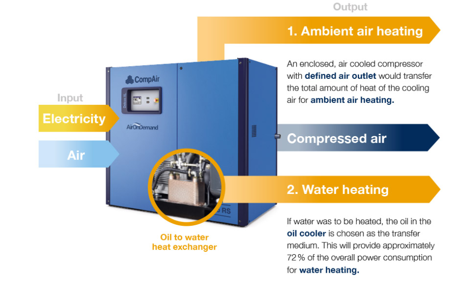 Heat recovery lubricated solutions