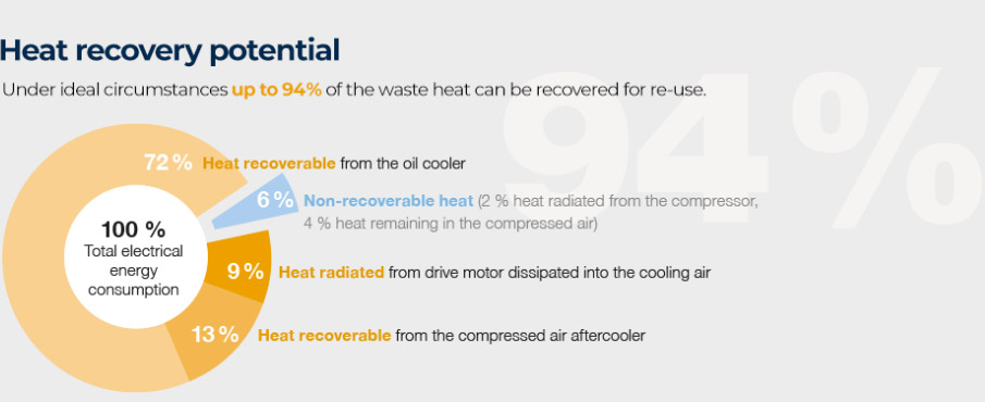 Heat recovery lubricated pie chart