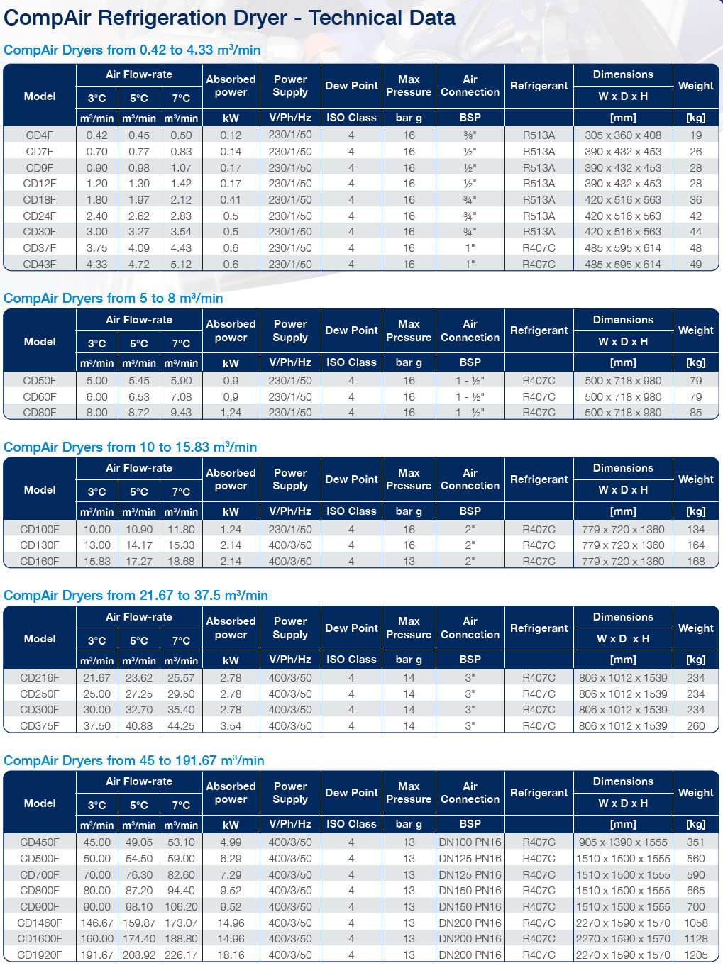 CDF Refrigeration air dryers technical datasheet