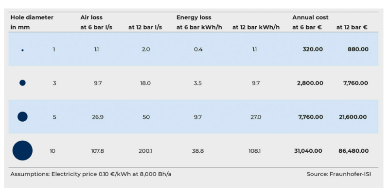 Leakage Table