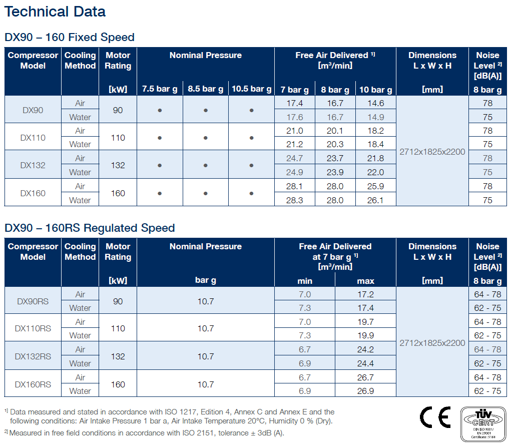 DX90-160 Technical Data