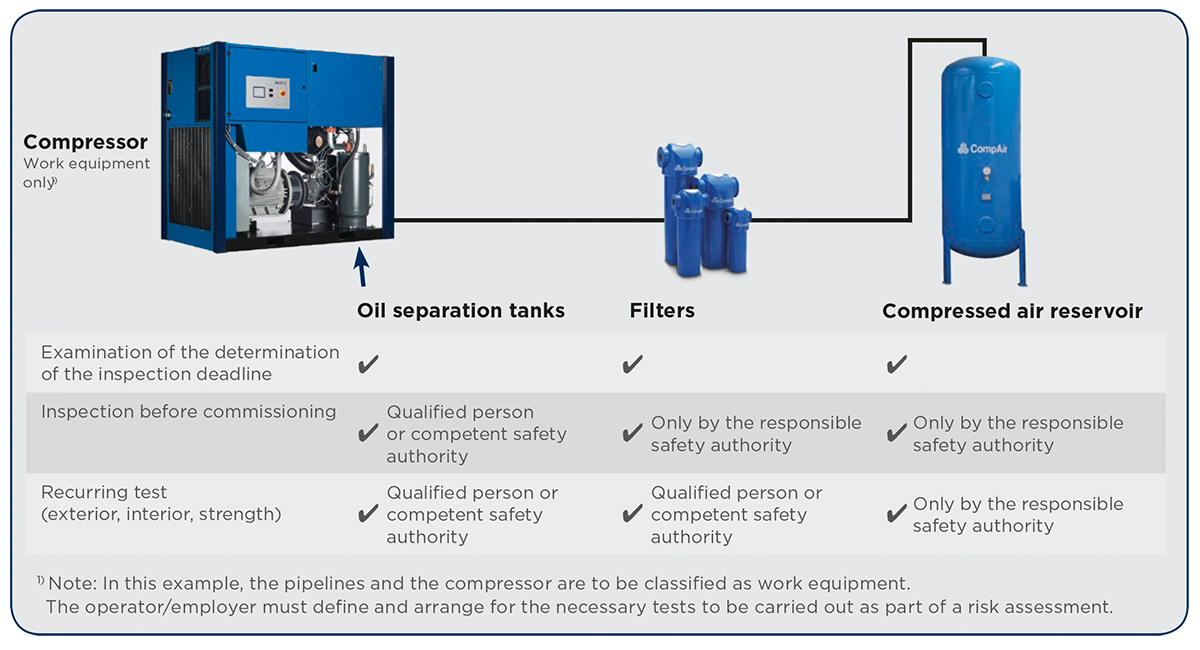 compressor inspection work covered chart