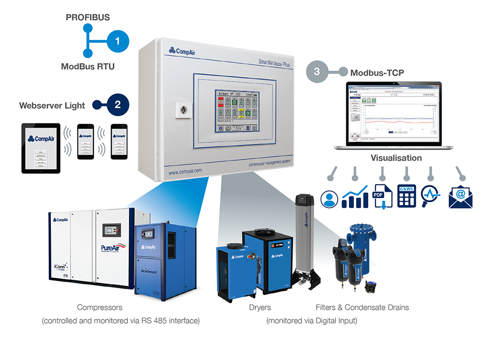 SmartAir Master Smart Controller info graphic