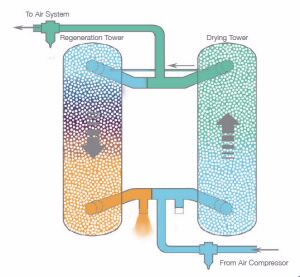 Twin Tower Heatless desiccant dryer schematic