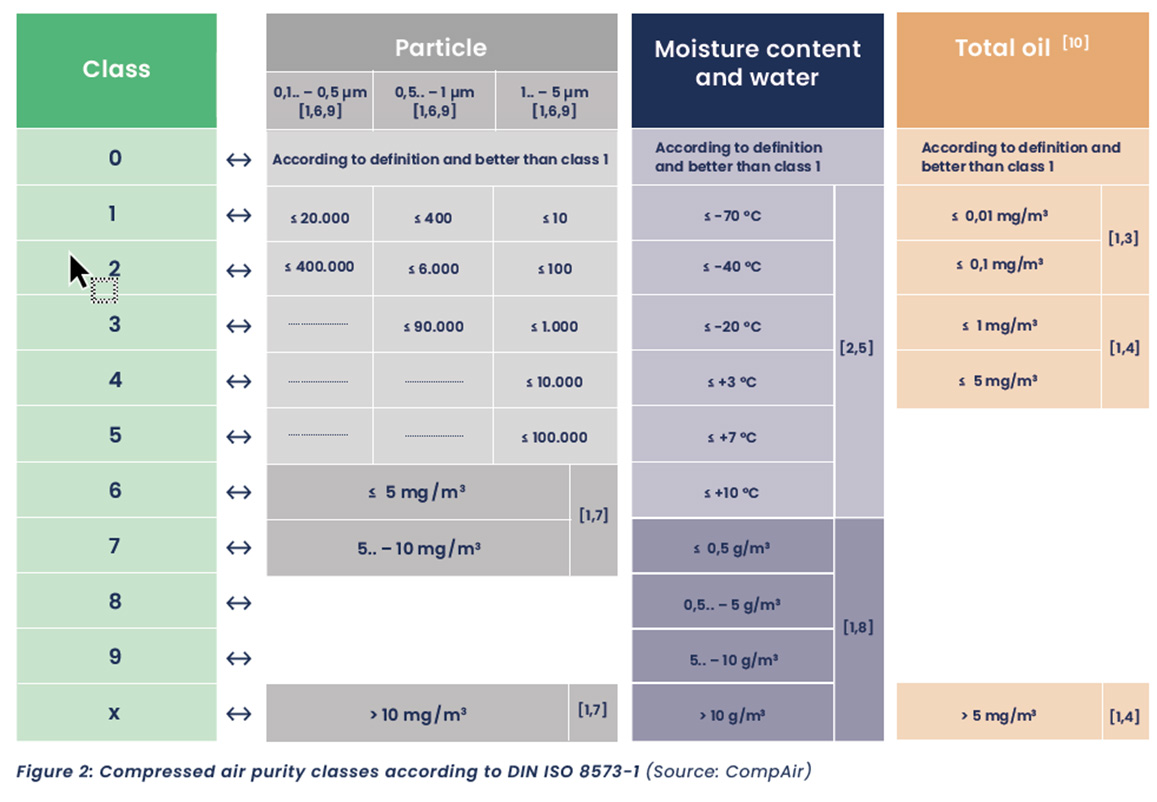 Compressed air purity classes according to DIN ISO 8573-1