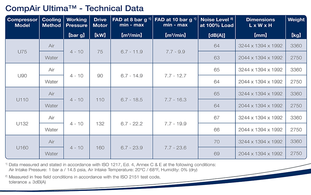 Ultima Technical Data