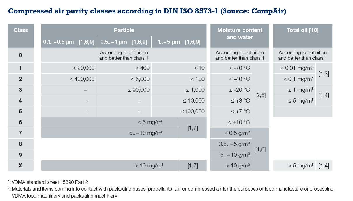 ISO 8573 Chart