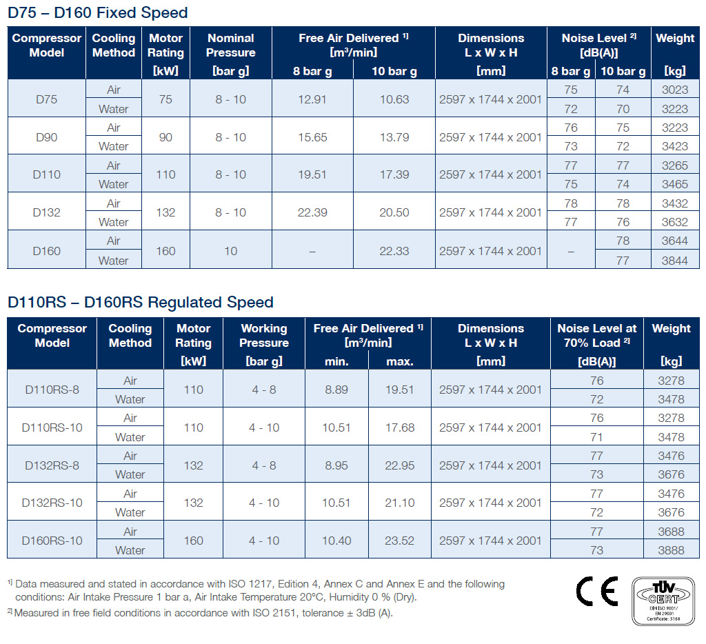 Two stage oil free screw compressors technical datasheet