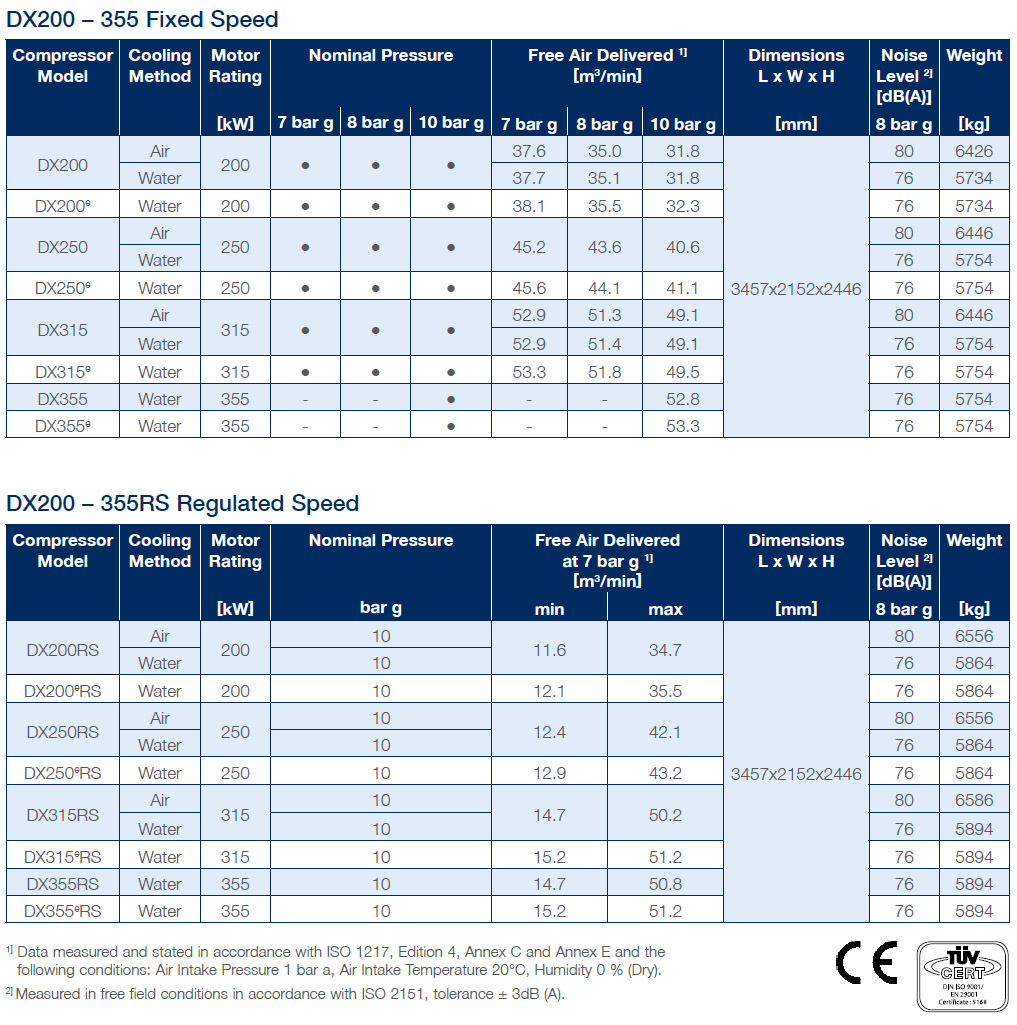 DX Series datasheet